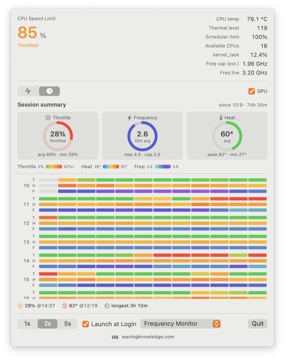 ThrottleWatch session summary — throttle, frequency and heat gauges with a per-hour heatmap